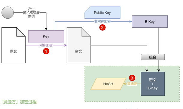 安全地在前后端之間傳輸數(shù)據(jù) - 「1」技術(shù)預(yù)研