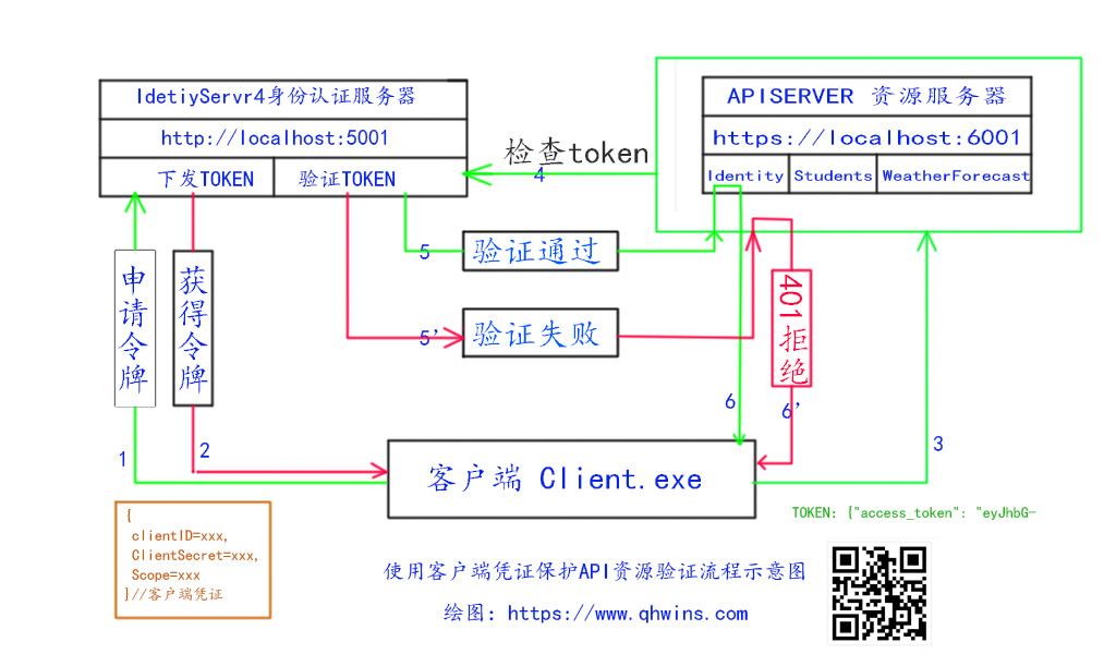 [原創(chuàng)] IdentityServer4權(quán)限控制---客戶(hù)端創(chuàng)建、獲取TOKEN及訪問(wèn)API資源（三）