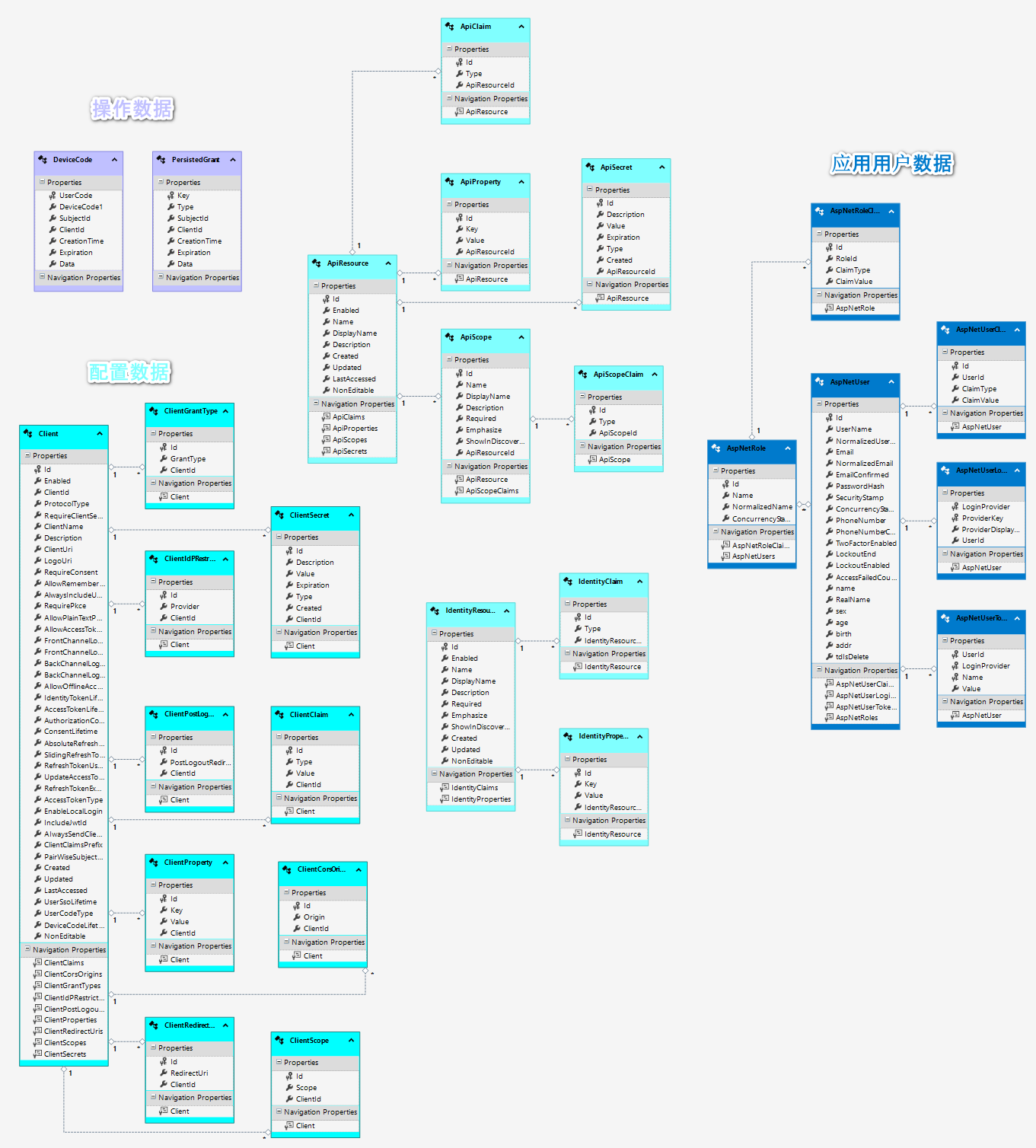 從壹開始 [ Ids4實(shí)戰(zhàn) ] 之三║ 詳解授權(quán)持久化 & 用戶數(shù)據(jù)遷移